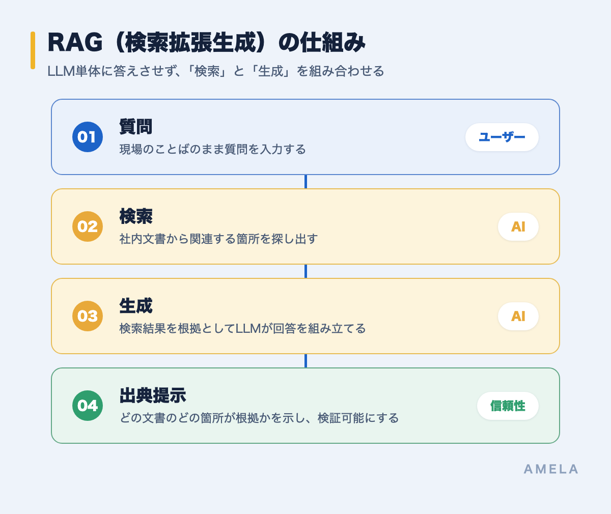 RAG（検索拡張生成）の仕組み