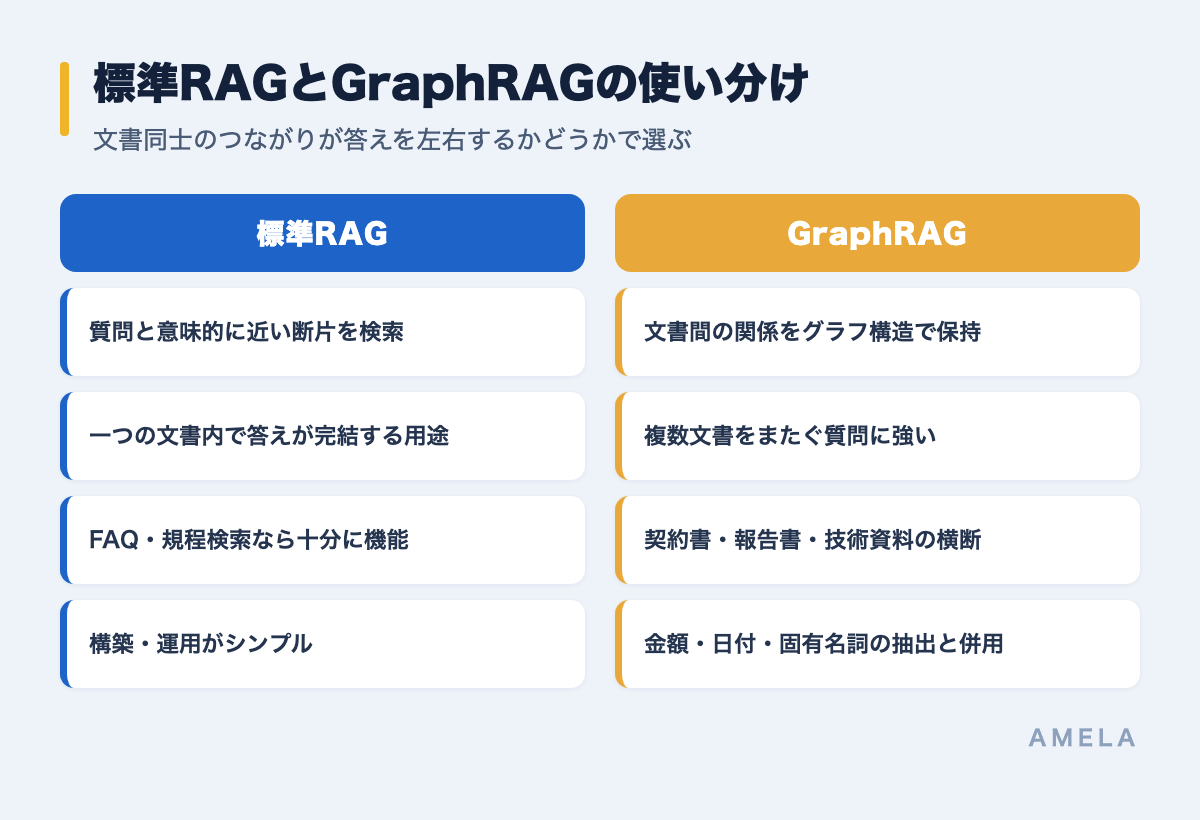 標準RAGとGraphRAGの使い分け