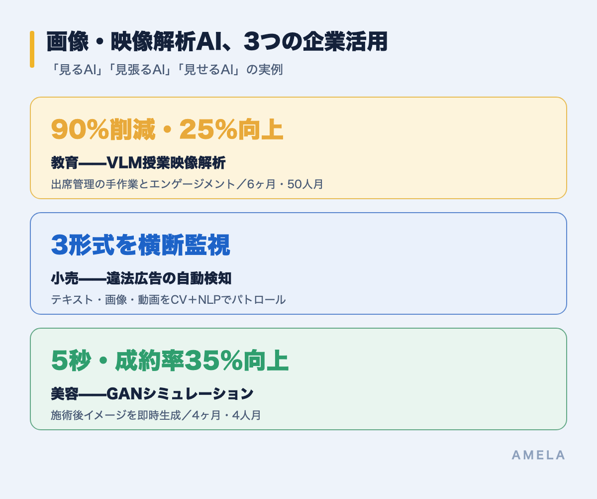 画像・映像解析AI、3つの企業活用