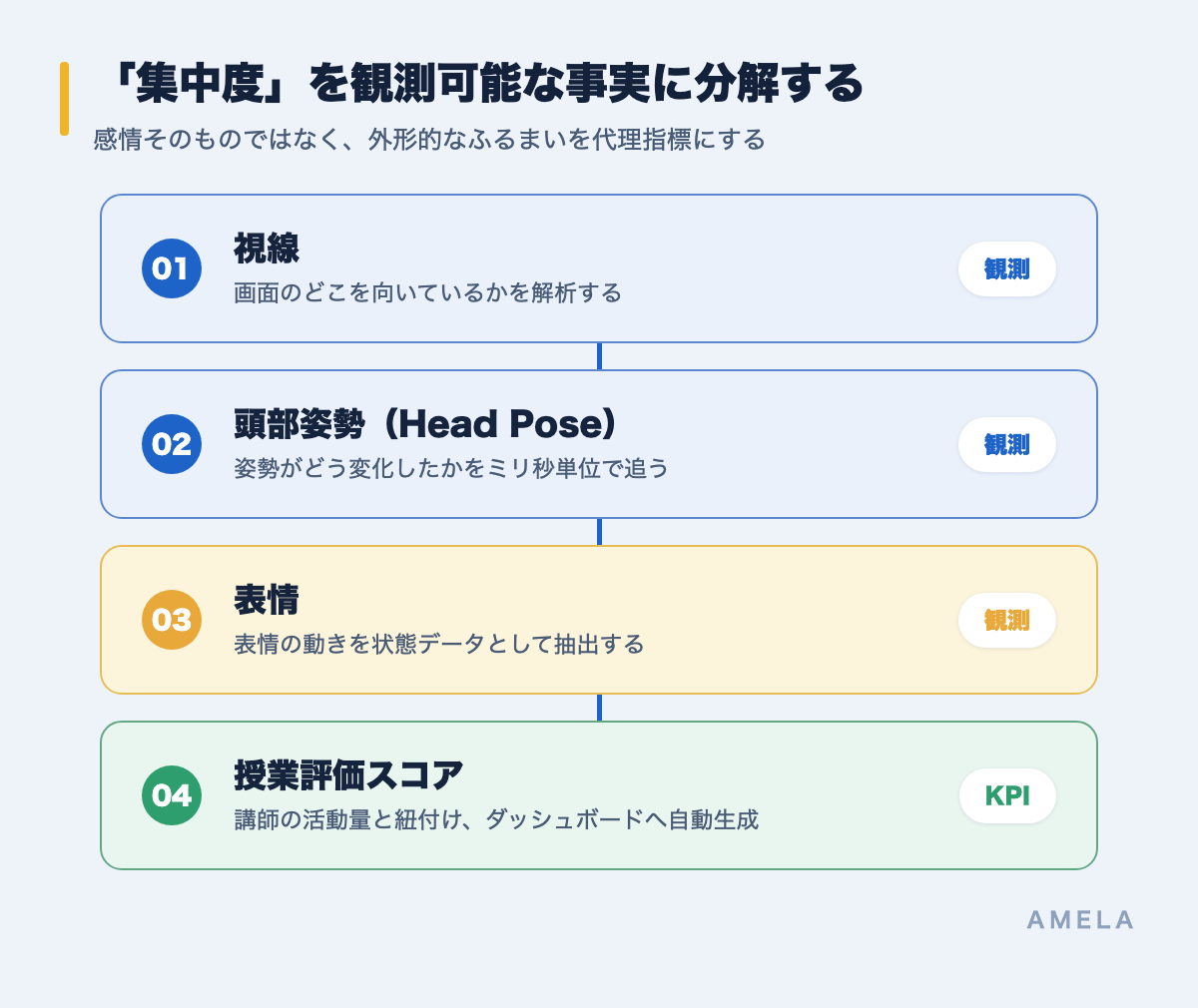 「集中度」を観測可能な事実に分解する